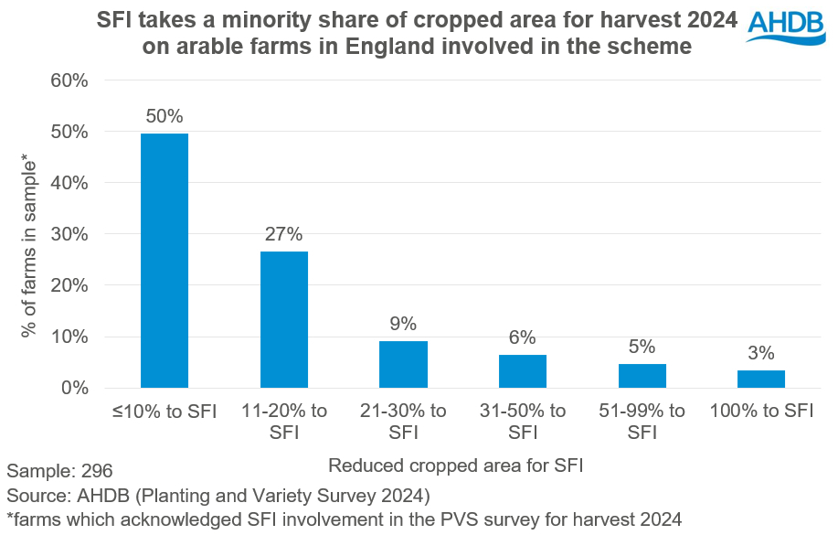 Chart showing uptake of SFI by reduction of cropped area for harvest 2024.